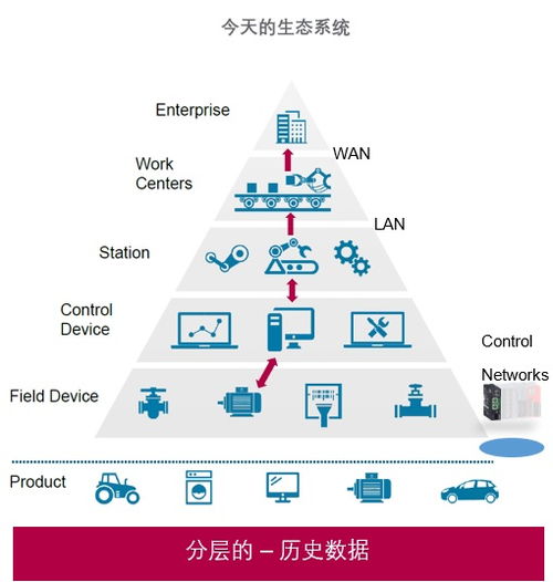工業控制產品發展趨勢與企業管理的協同演進