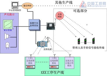 工廠及生產企業生產流水線的科學管理及監測系統方案